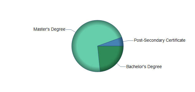 chart of education to reach occupation