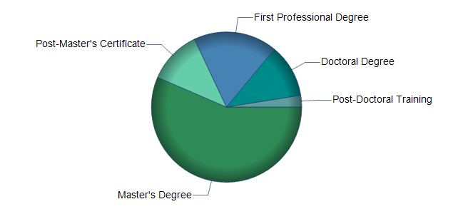 chart of education to reach occupation