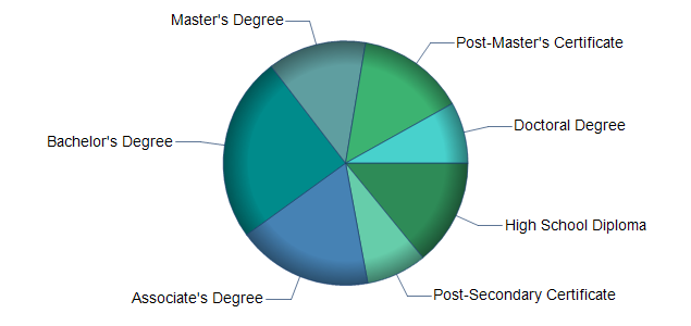 chart of education to reach occupation