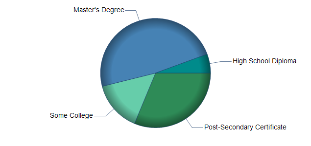 chart of education to reach occupation