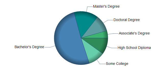 chart of education to reach occupation