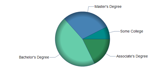 chart of education to reach occupation