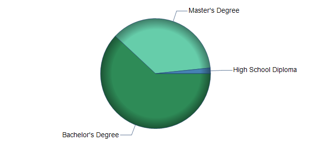 chart of education to reach occupation