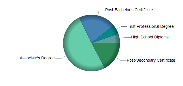 chart of education to reach occupation