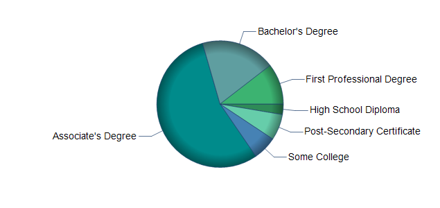 chart of education to reach occupation