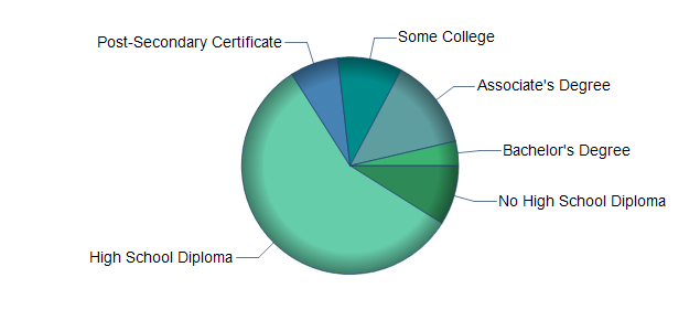 chart of education to reach occupation