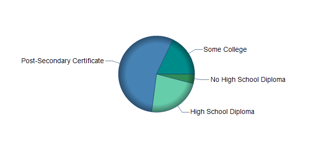 chart of education to reach occupation