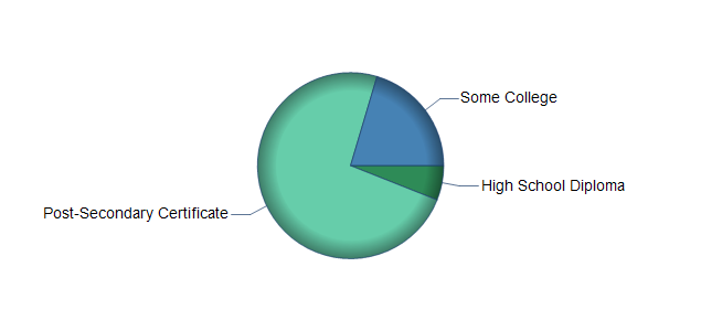 chart of education to reach occupation