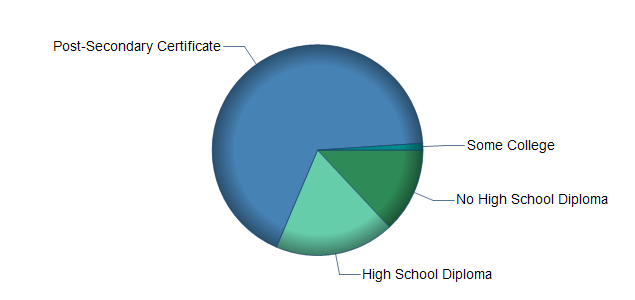 chart of education to reach occupation