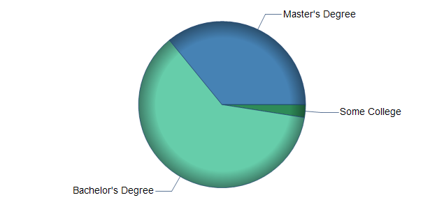 chart of education to reach occupation