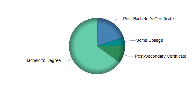 chart of education to reach occupation