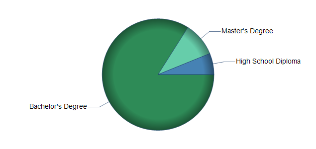 chart of education to reach occupation