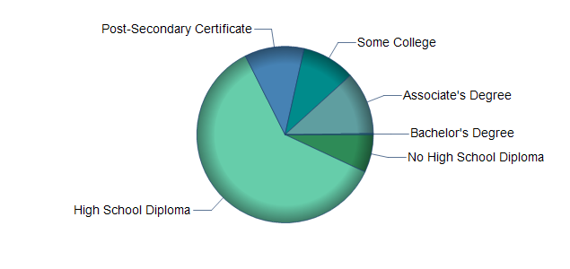 chart of education to reach occupation