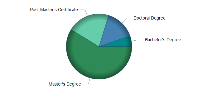 chart of education to reach occupation