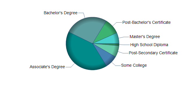 chart of education to reach occupation