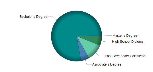 chart of education to reach occupation