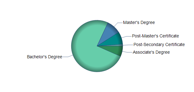 chart of education to reach occupation