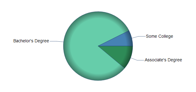 chart of education to reach occupation