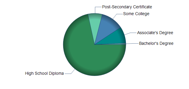 chart of education to reach occupation