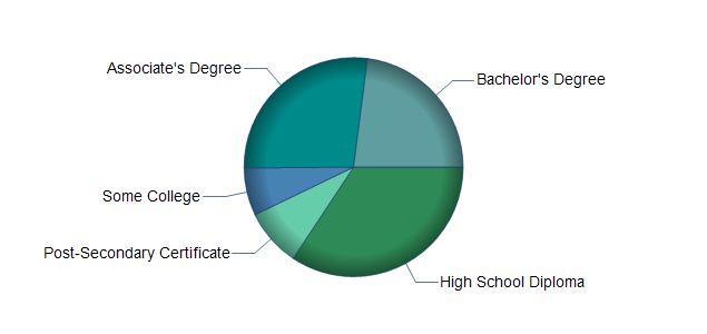 chart of education to reach occupation