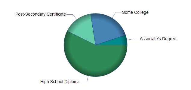 chart of education to reach occupation