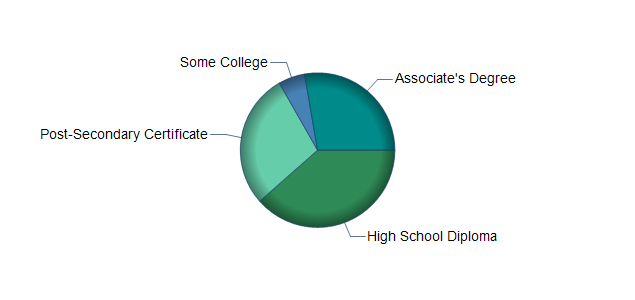 chart of education to reach occupation