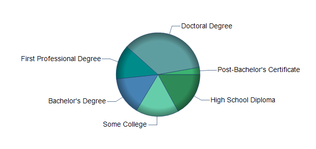 chart of education to reach occupation