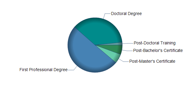 chart of education to reach occupation