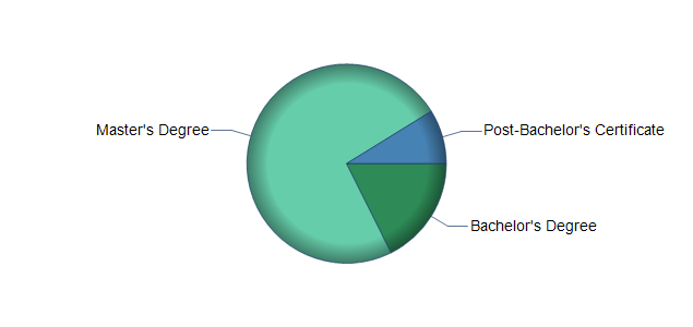 chart of education to reach occupation