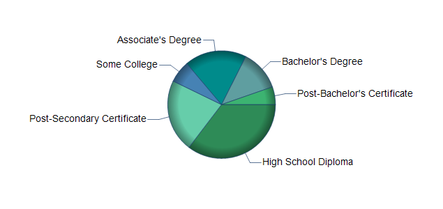 chart of education to reach occupation