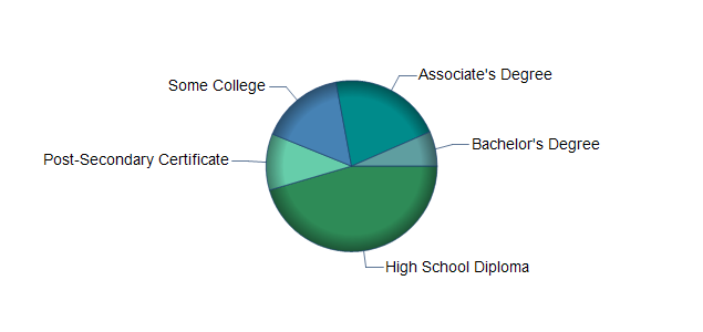 chart of education to reach occupation