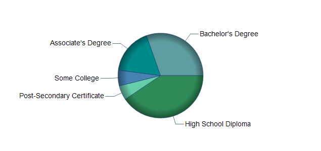 chart of education to reach occupation