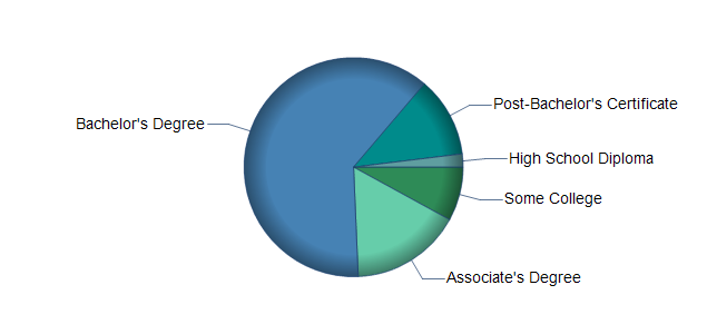 chart of education to reach occupation