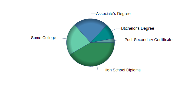 chart of education to reach occupation