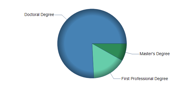 chart of education to reach occupation