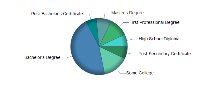 chart of education to reach occupation