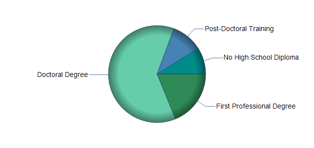 chart of education to reach occupation