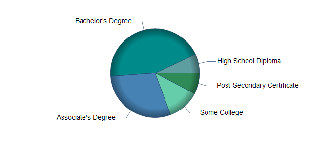 chart of education to reach occupation