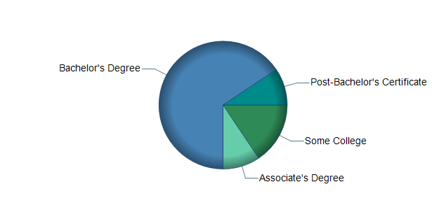 chart of education to reach occupation