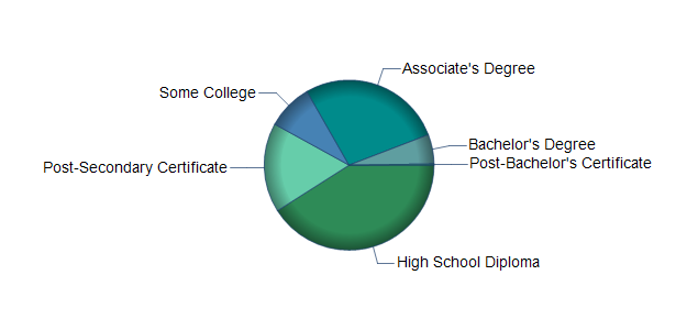 chart of education to reach occupation