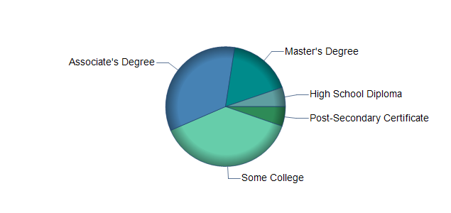 chart of education to reach occupation