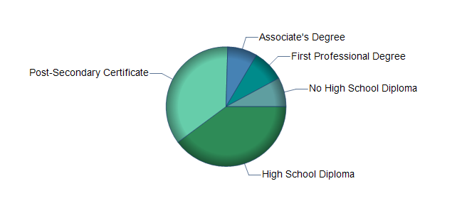 chart of education to reach occupation