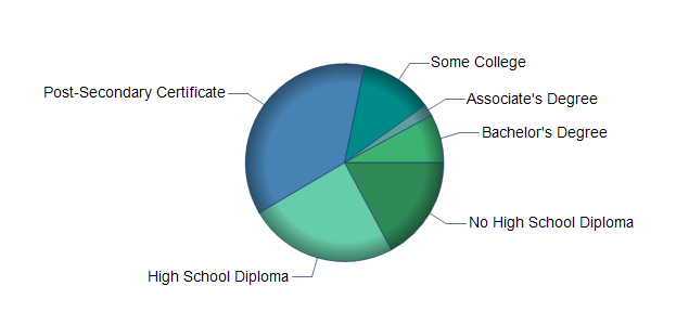 chart of education to reach occupation