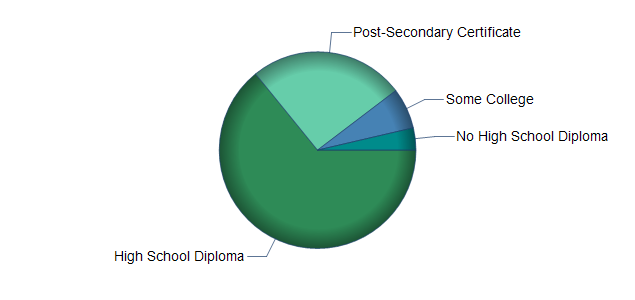 chart of education to reach occupation