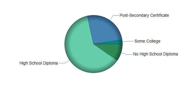 chart of education to reach occupation