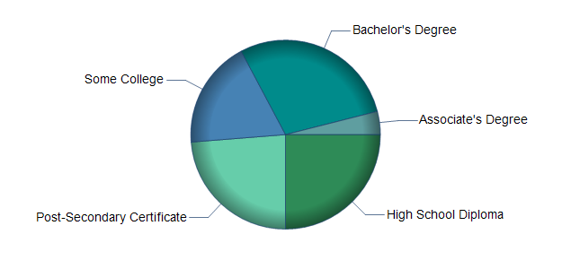 chart of education to reach occupation