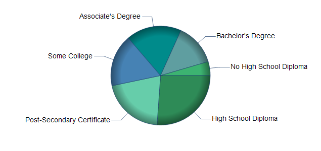 chart of education to reach occupation