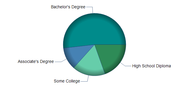 chart of education to reach occupation