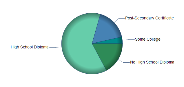 chart of education to reach occupation