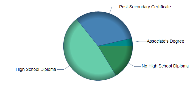 chart of education to reach occupation